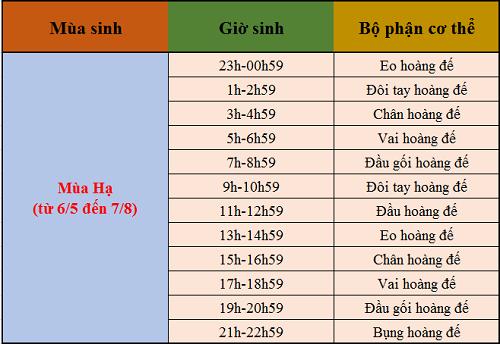 Xem bói giờ sinh theo cơ thể Hoàng Đế đoán vận mệnh tương lai hạnh phúc hay gian truân