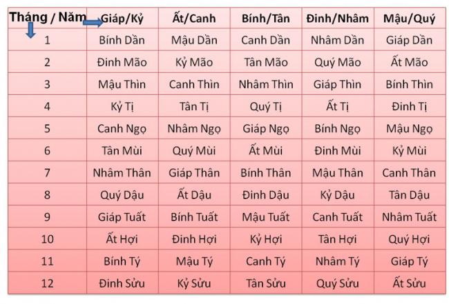 Bí quyết Tính Ngày Trong Tháng Theo 12 Con Giáp: Khám phá cách tính chính xác