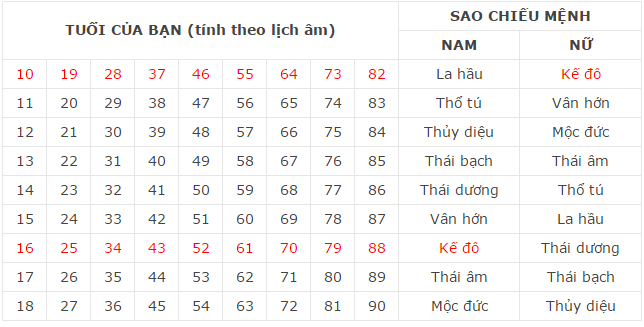 Bảng tính sao hạn Kế Đô