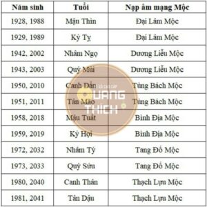 Bạn là Mệnh Mộc Sinh Năm Nào?