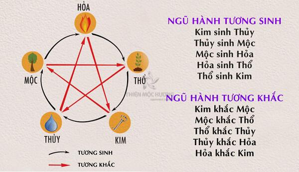 Cung mệnh theo Ngũ hành và quy luật tương sinh tương khắc