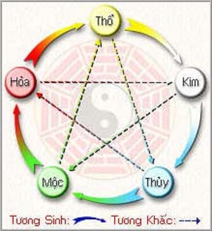 Hướng dẫn cách tra cứu Mệnh theo Ngày Tháng Năm sinh (Đá Quý Kim Tự Tháp)